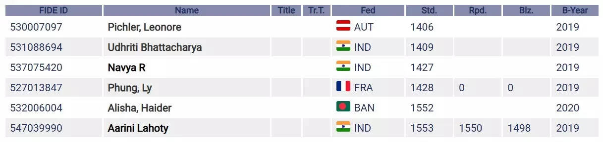 Rating list for youngest women players worldwide Fide