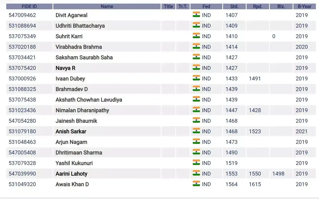 The youngest involves rating list for the youngest Indian players, boys and girls Fid 1