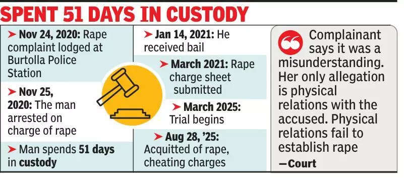5 yrs on, court acquits man as woman says rape FIR was ‘a misunderstanding’