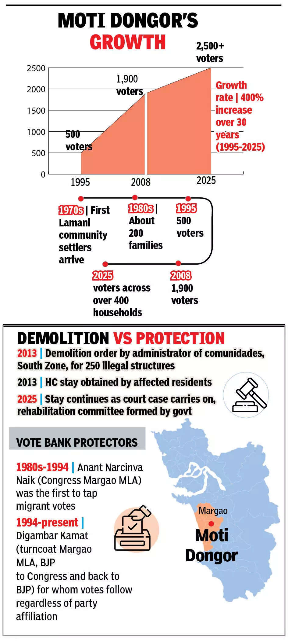 Moti Dongor's growth