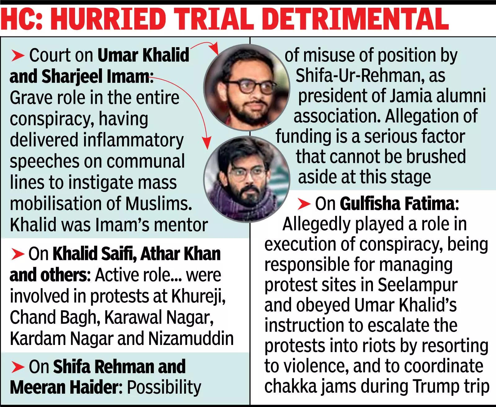 Riots ‘conspiracy’: No bail for Umar, Sharjeel