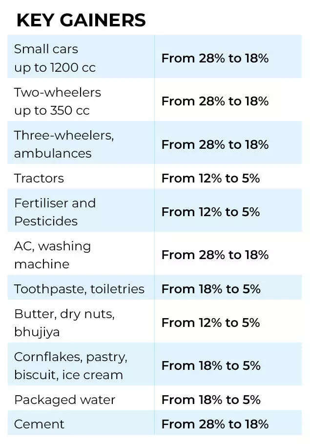 जीएसटी कट से अपेक्षित प्रमुख लाभकर्ता जीएसटी कट से अपेक्षित प्रमुख लाभकर्ता