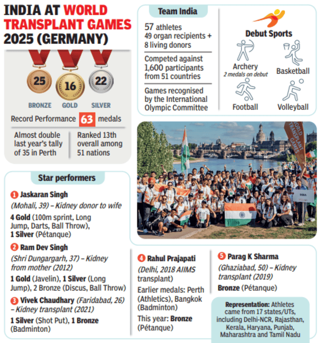 Indian athletes achieved remarkable success at the World Transplant Games in Dresden.