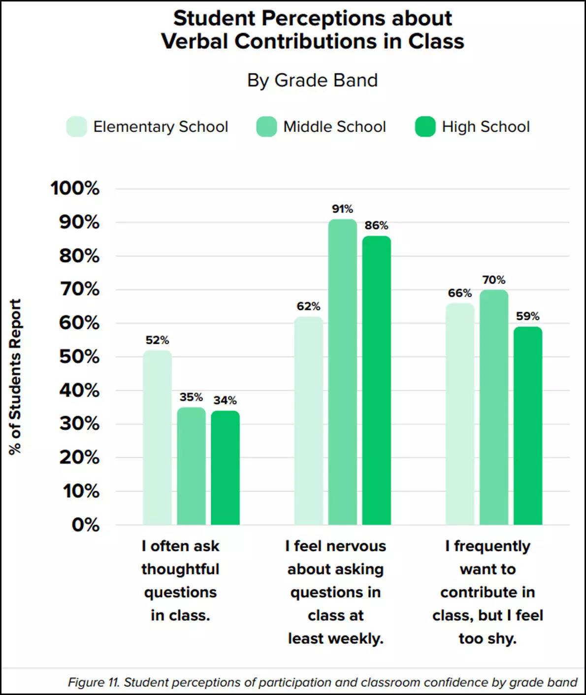 Middle school students in the US show highest classroom anxiety