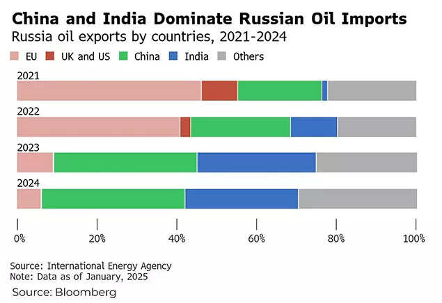 China and India dominate Russian oil imports