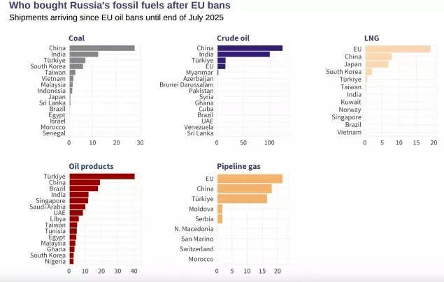 Who bought Russia's fossil fuels after EU bans