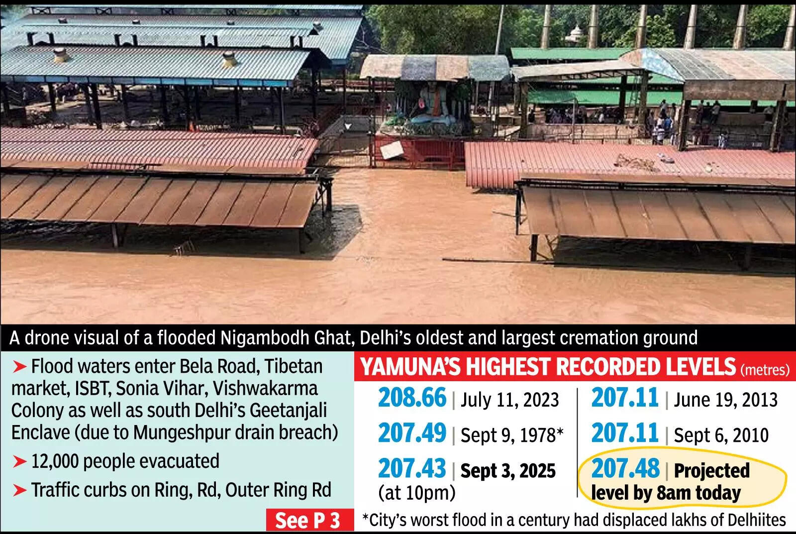 Yamuna at 3rd highest level in 63 yrs, several areas flooded
