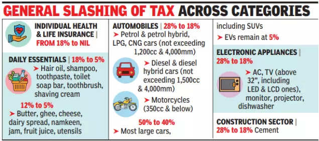 GST rate cuts