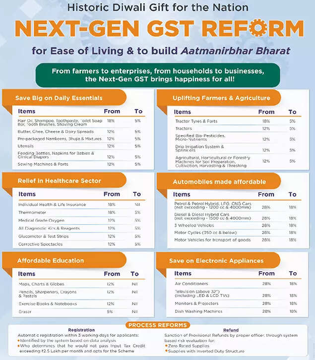 GST Reforms