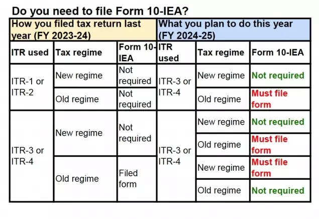 Do you need to file Form 10-IEA?