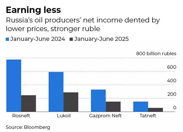 Russia oil producers' net income dented Russia oil producers' net income dented
