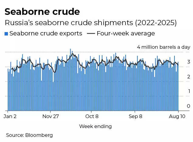 Russia's seaborne crude Russia's seaborne crude