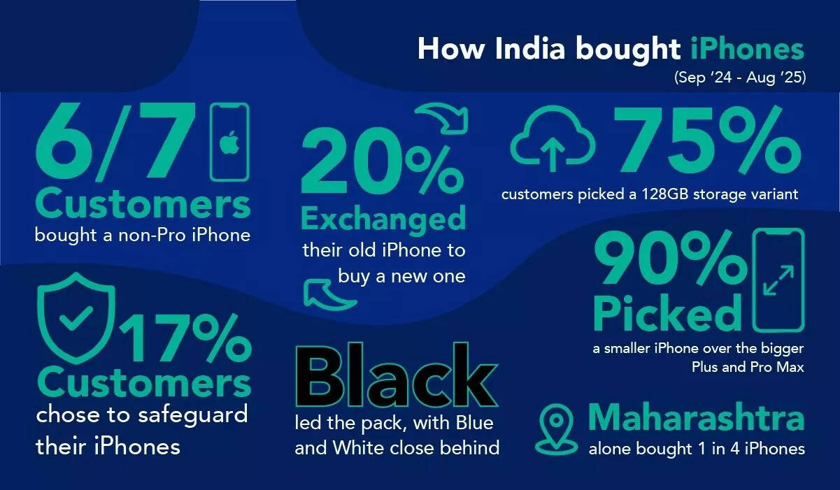 iPhone Trends