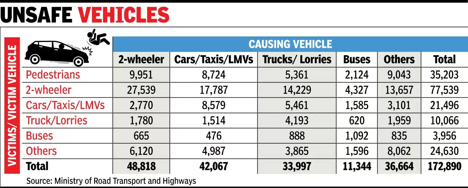 Bike riders top road crash fatality list, both as victims & as perpetrators