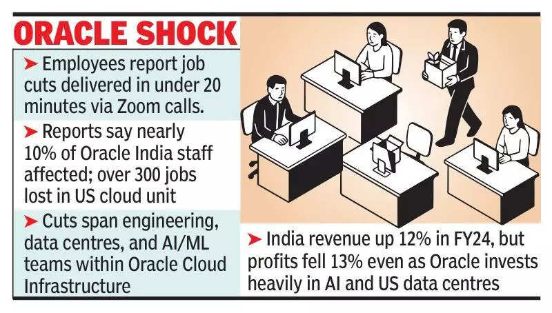 Oracle India Layoffs spark unease amid AI push | Bengaluru News - The ...