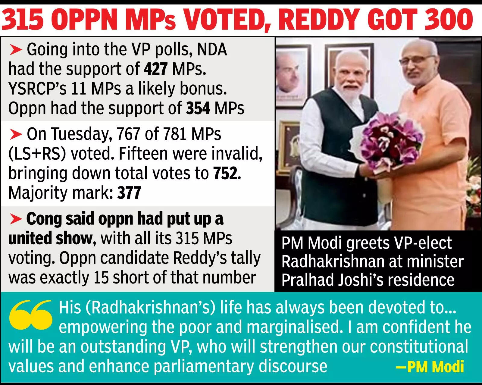 NDA’s CPR elected VP with more-than-expected margin