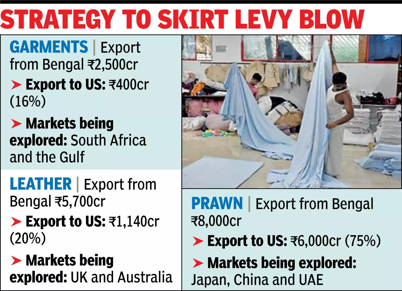 Contradictory US tariff signals force Bengal exporters to look at new markets