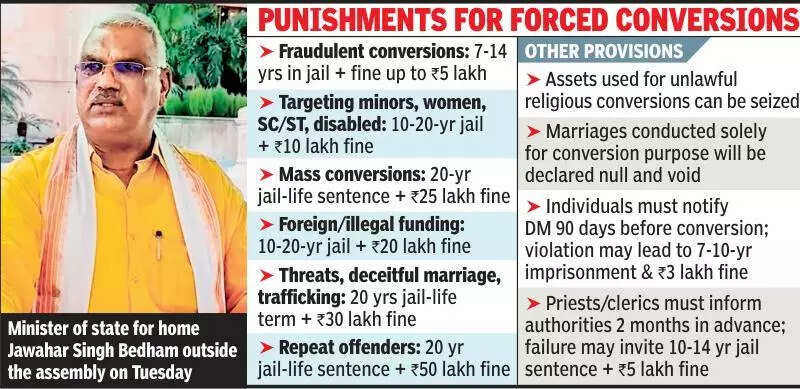 Anti-conversion Bill passed; life termfor repeat offence, marriage by deceit