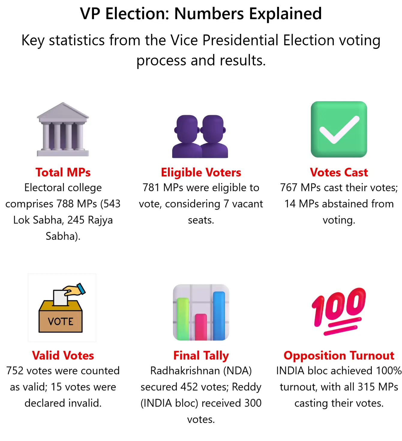VP election numbers explained