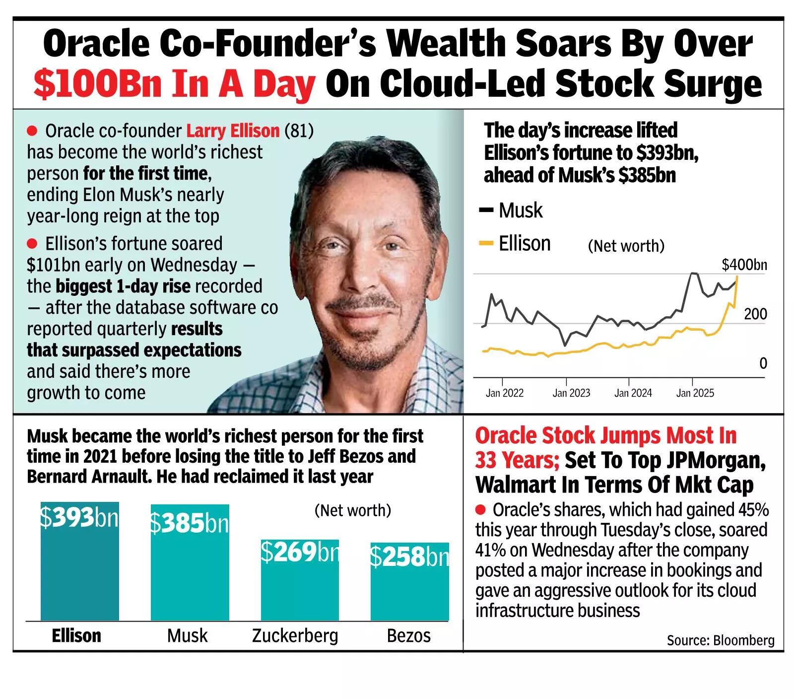 $393bn: Ellison tops Musk as richest man