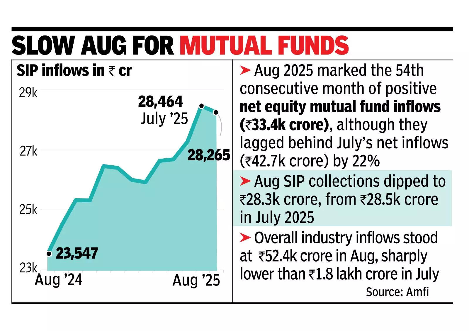 Equity MF inflows fall 22% in Aug, SIP mop-up shrinks