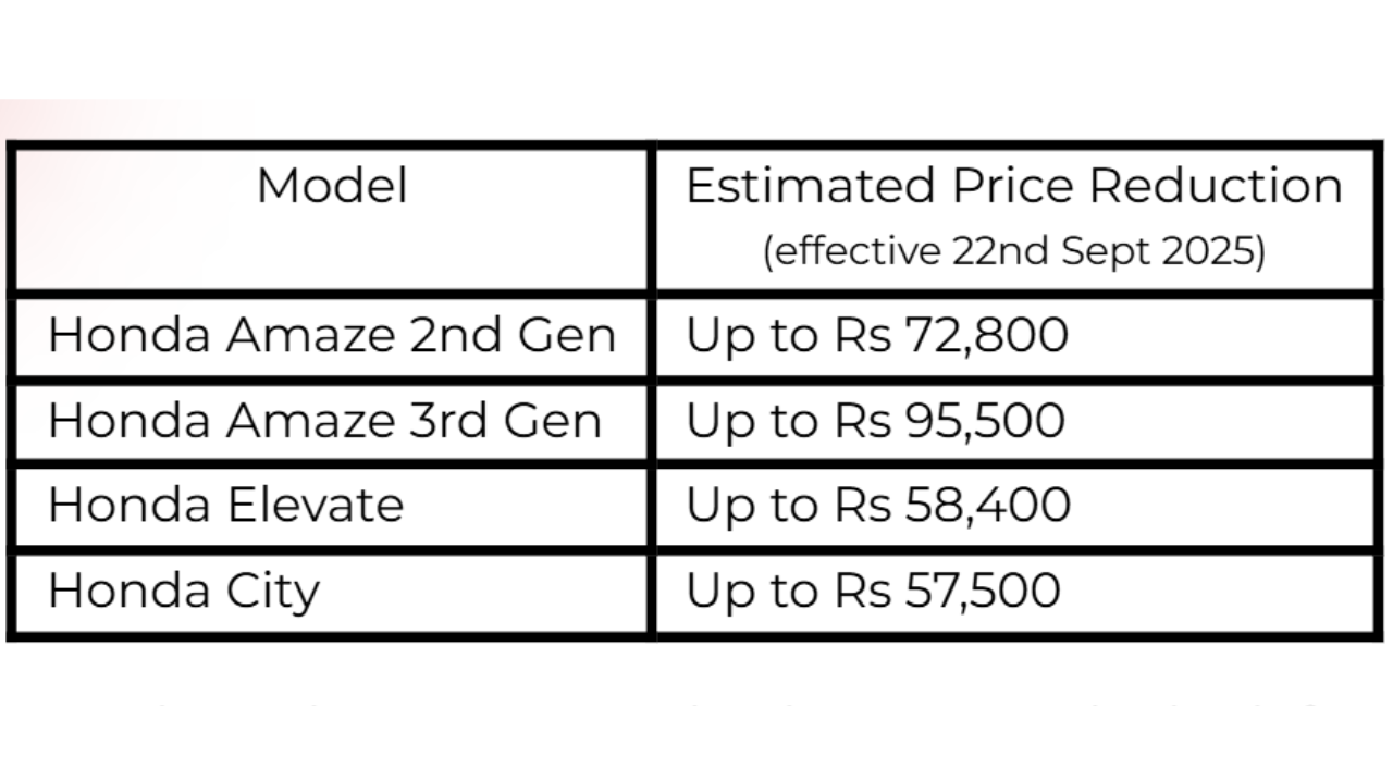 Model-wise price list