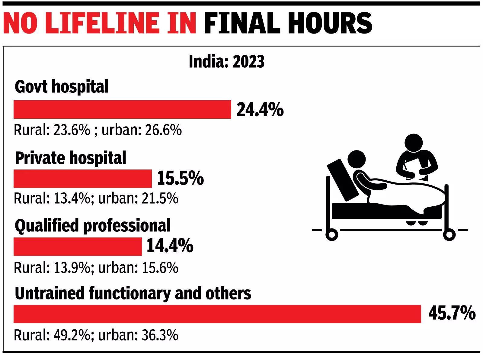 46% got no med attention or were attended to by unskilled personnel before death: SRS