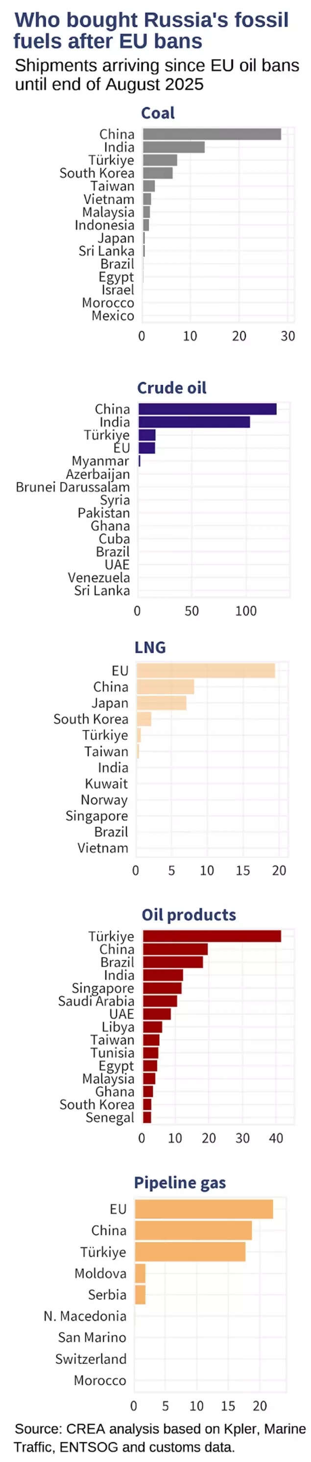 Who bought Russia's fossil fuels after EU bans Who bought Russia's fossil fuels after EU bans