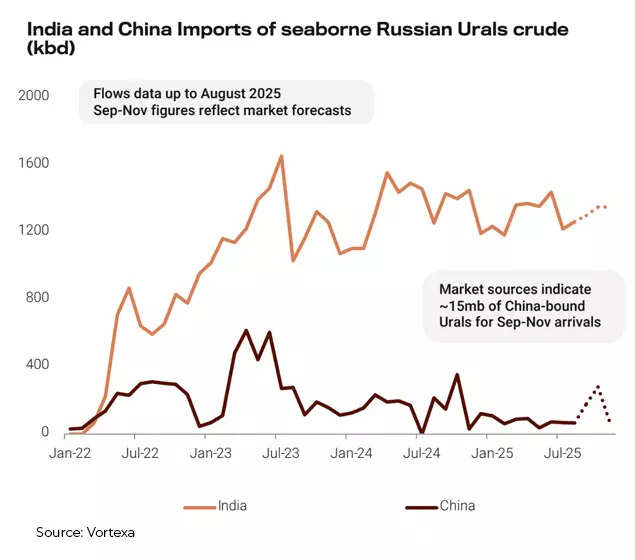 India and China imports of seaborne Russian urals India and China imports of seaborne Russian urals