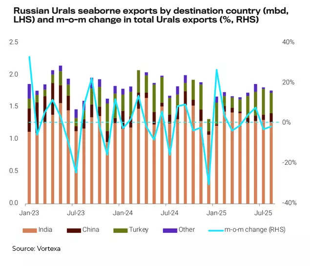 Russian urals seaborne exports by destination country Russian urals seaborne exports by destination country