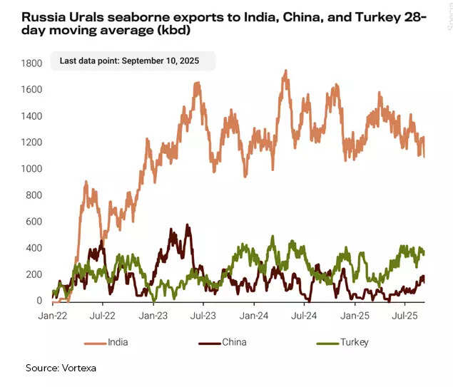Russia urals seaborne exports to India, China and Turkey Russia urals seaborne exports to India, China and Turkey