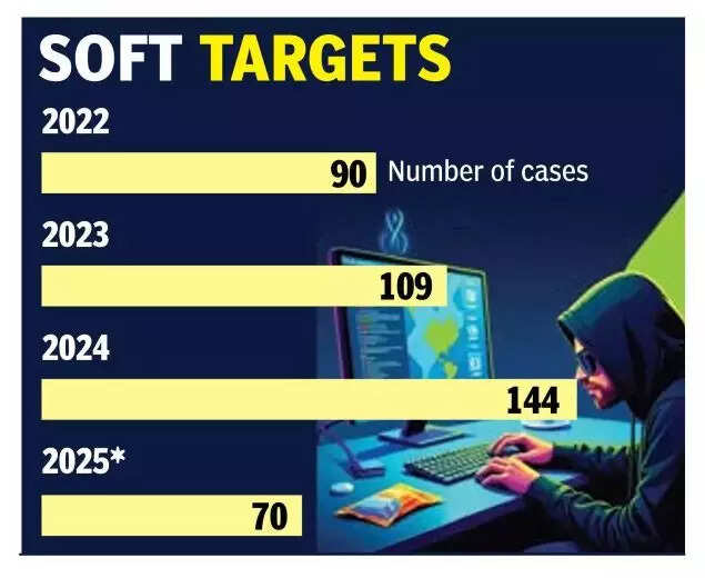 Davanagere has witnessed a surge in cybercrime