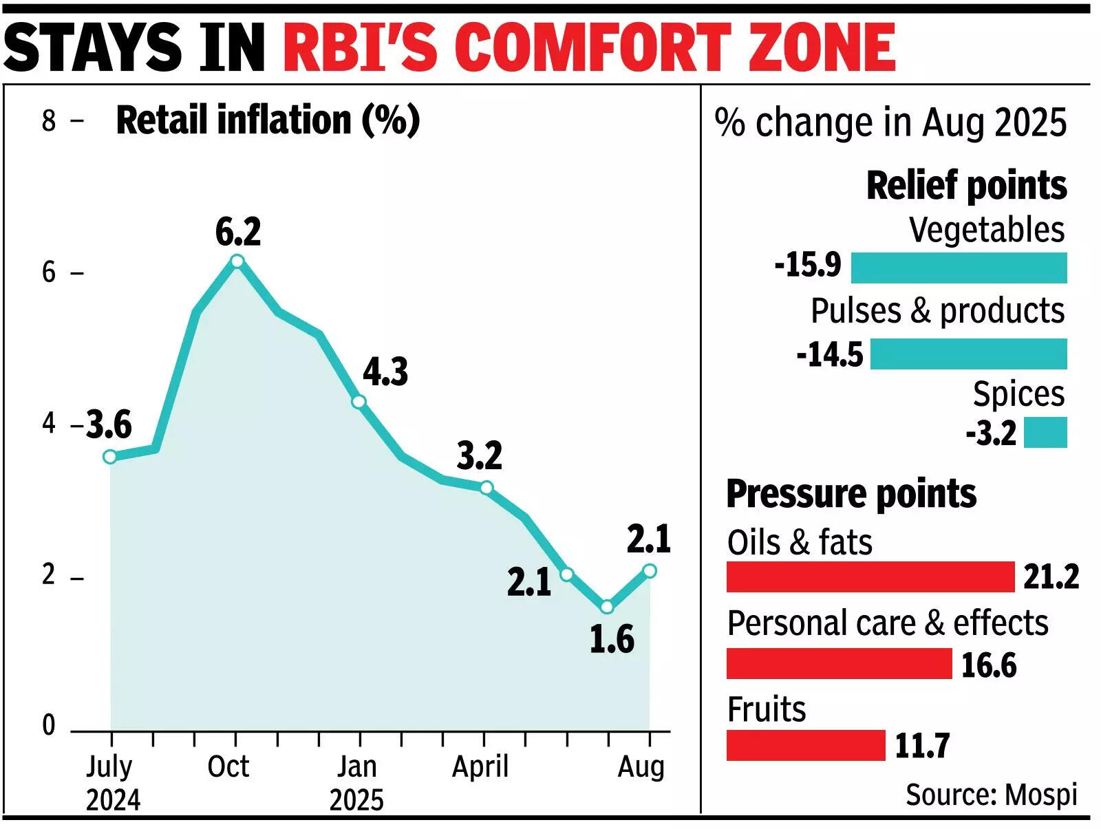Retail inflation inches up to 2.1% in Aug