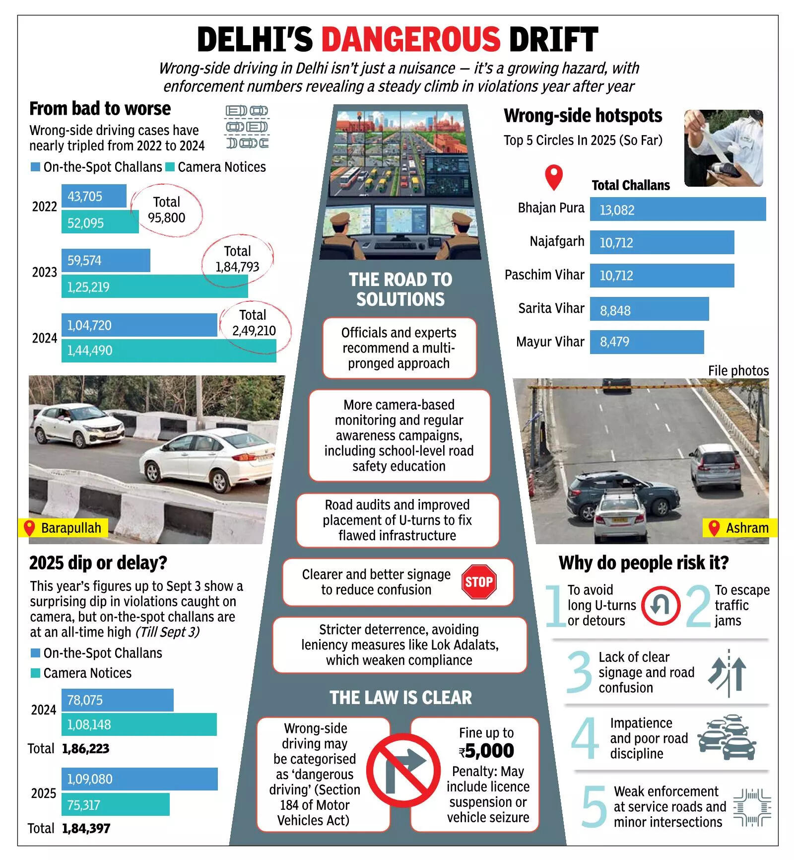 Driving On Wrong Side Is Right Up There, 1.8 Lakh Violations This Year