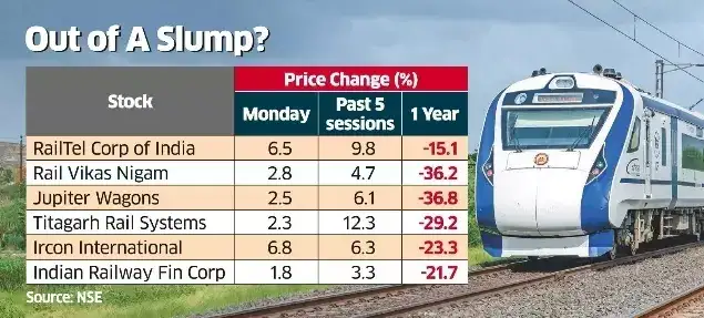 Railway Stocks Chug Ahead on Capex Push, Order Wins