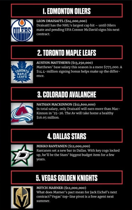 NHL-Top five highest paid NHL players 2025–26 season