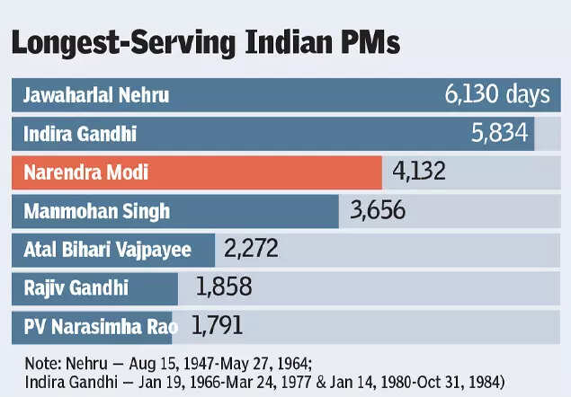 Longest-serving Indian PMs