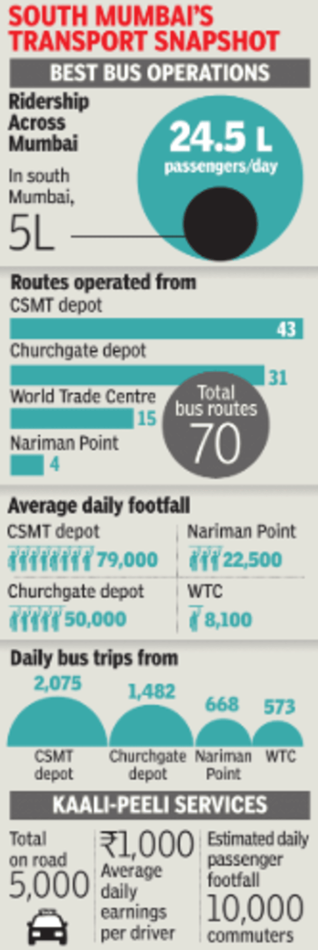 Over five lakh people use BEST buses daily in the city’s southernmost commercial hub.