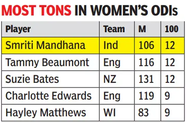 Most Tons in Women's ODIs