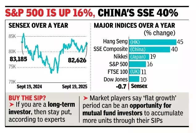 Sensex’s 1-Yr Returns = 0%