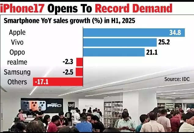 35%पर, Apple H1 में भारत के फोन की बिक्री में वृद्धि करता है