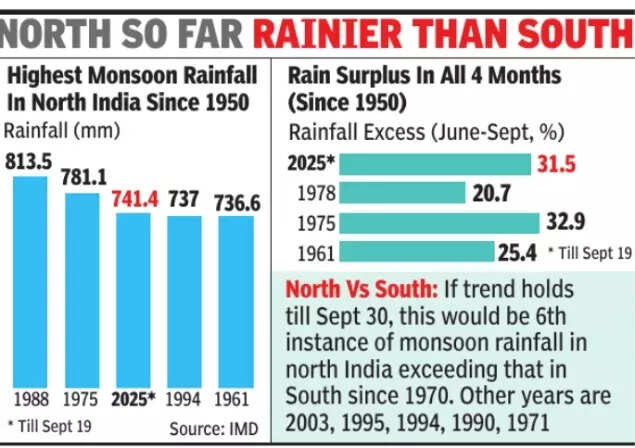 Monsoon makes record