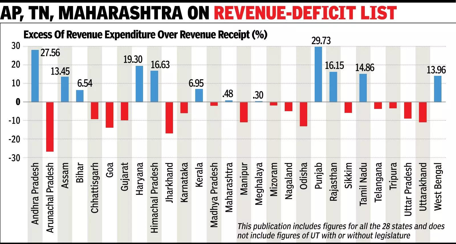 16 states revenue surplus, UP once Bimaru, leads pack: CAG
