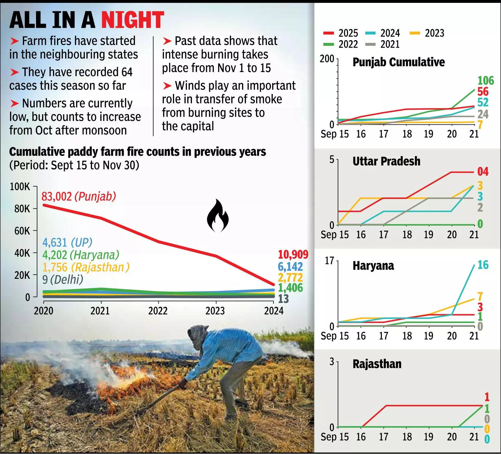 Farm fire impact on Delhi negligible so far