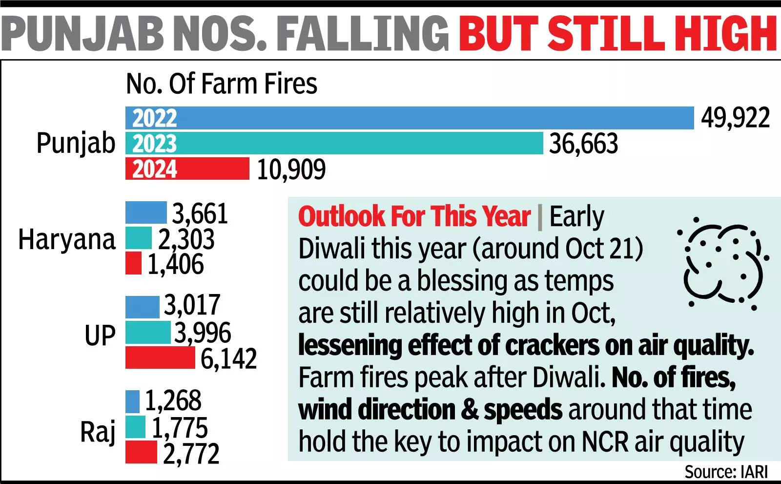 Foul air season: Farm fires start in north India