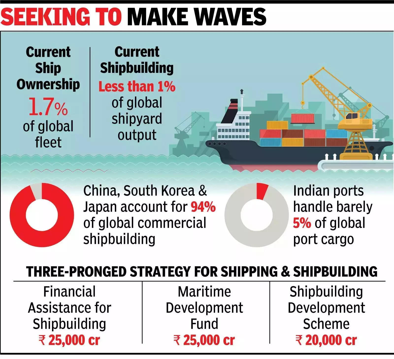 To join shipbuilding big league, govt to pump in Rs 70,000 cr