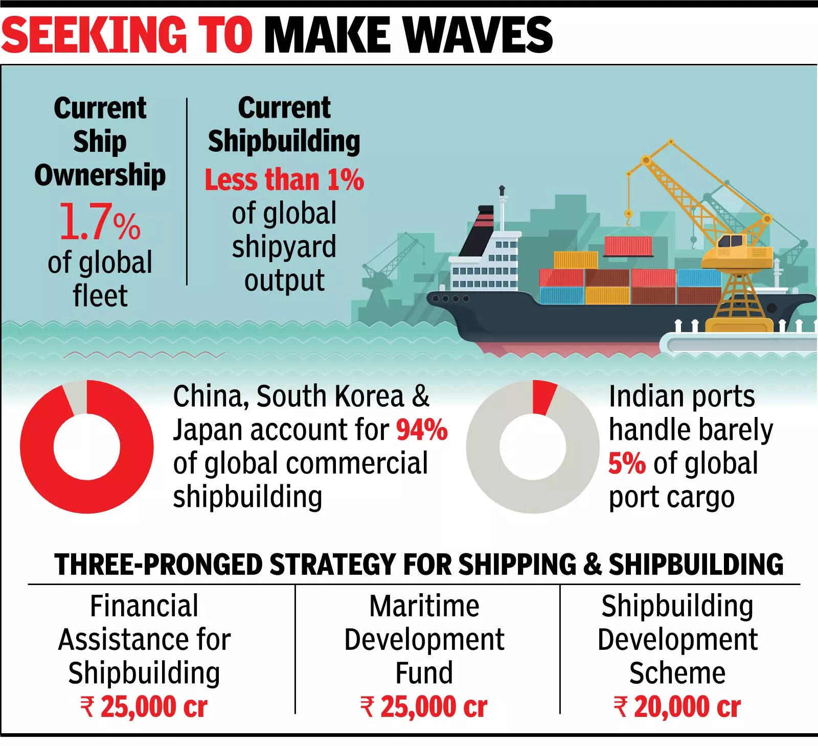To join shipbuilding big league, govt to pump in ₹70,000 crore