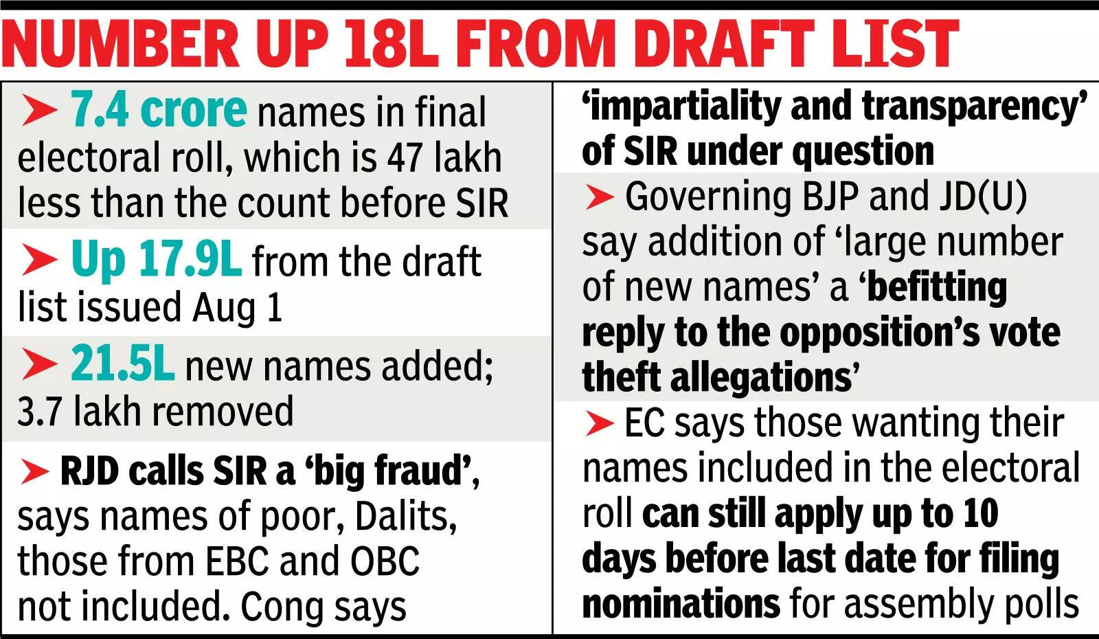 Revision Done,Stage Set ForState Poll Dates 6% drop in no. of voterson Bihar rolls after SIR