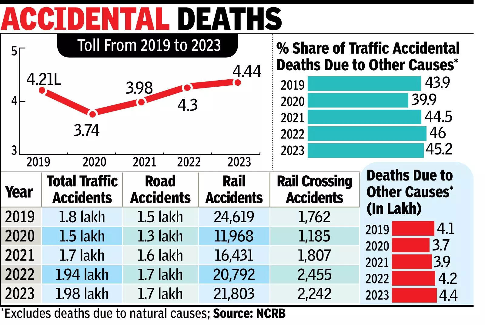 Accidental deaths Over 4.4L lives lost in 2023 accidents, a rise of 3%: Data