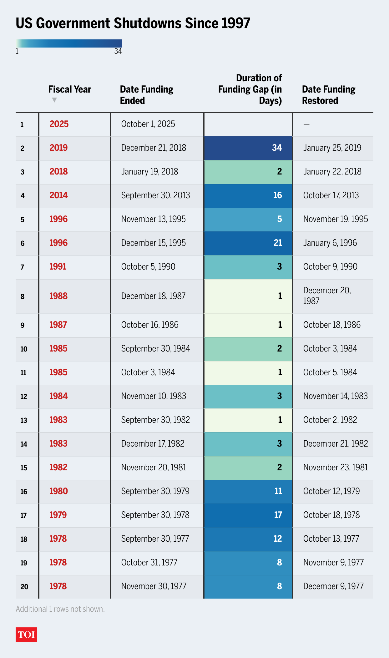US Government shutdowns since 1997